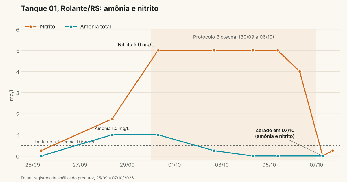 Gráfico de amônia e nitrito no Tanque 01, de 25/09 a 07/10/2026, com a faixa do protocolo Biotecnal